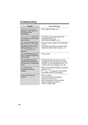 Page 58Troubleshooting
58
“Recharge battery” is 
displayed, “7” flashes, or 
the handset beeps 
intermittently.• Fully charge the battery (p. 9).
“Charge for 6h” and “8” 
are displayed and the handset 
does not work.• The battery has been discharged. Fully 
charge the battery (p. 9).
• Check battery installation (p. 9).
You charged the battery fully, 
but “Recharge battery” is 
still displayed and/or “7” 
continues to flash, or “Charge 
for 6h” and “8” are 
displayed.• Clean the charge contacts and charge again...