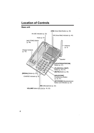 Page 66
Location of Controls
Base unit 
CHARGE Indicator (p. 9)  [REDIAL] Button (p. 22)
VOLUME Button [] (p. 16, 22)
MIC (Microphone) (p. 22)[SP-PHONE] (Speakerphone) 
Button and Indicator (p. 22)
[HOLD/CONF] 
(Conference) Button 
(p. 22, 41)
[MUTE] Button (p. 46)
[FLASH/CALL WAIT] 
Button (p. 46, 47)
[LOCATOR/INTERCOM] 
Button (p. 37) Hook (p. 51)
Charge Contacts 
(p. 10)[*] (TONE) Button 
(p. 46)
Antenna 
(p. 3)
Speaker IN USE Indicator (p. 23)[VM] (Voice Mail) Button (p. 45)
VM (Voice Mail) Indicator (p....