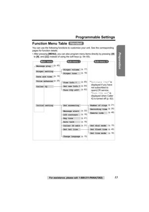 Page 13Preparation
For assistance, please call: 1-800-211-PANA(7262)13
Programmable Settings
Function Menu Table 
You can use the following functions to customize your unit. See the corresponding 
pages for function details. 
• After pressing [MENU], you can also program menu items directly by pressing ([0] 
to [9], and [#]) instead of using the soft keys (p. 54–55).
Handset
Get new Info.?
Turn CIQ off?
Main menuSub-menu ISub-menu II
Message play
Date and time
Voice enhancer
Caller IQ
Initial setting
View...