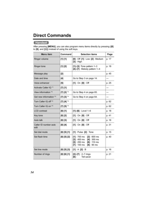 Page 5454
Direct Commands
After pressing [MENU], you can also program menu items directly by pressing ([0] 
to [9], and [#]) instead of using the soft keys.
Menu item Command Selection items Page
Ringer volume[1] [1]  [0] : Off  [1] : Low  [2] : Medium   
[3] : Highp. 17
Ringer tone [1] [2] [1]–[3] :Tone pattern 1–3 
[4]–[7] : Melody pattern 1–4p. 18
Message play[2]p. 45
Date and time [4]Go to Step 3 on page 14. —
Voice enhancer[5] [1] : On  [0] : Off p. 25
Activate Caller IQ *1 [7] [1] —
View information *3[7]...