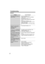 Page 60Troubleshooting
60
General 
Problem Cause & Remedy
The handset and/or base unit 
does not work.• Check the settings (p. 9–11).
• Check whether the dialing mode setting is 
correct (p. 15).
• Fully charge the battery (p. 10).
• Clean the charge contacts and charge again 
(p. 11).
• Check battery installation (p. 10).
• Unplug the base unit’s AC adaptor to reset it. 
Plug in, and try again.
• Re-install the battery (p. 10) and fully charge 
it.
“Recharge battery” is 
displayed, “7” flashes, or 
the handset...