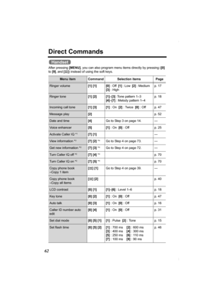 Page 6262
Direct Commands
After pressing [MENU], you can also program menu items directly by pressing ([0] 
to [9], and [#]) instead of using the soft keys.
Menu item Command Selection items Page
Ringer volume[1] [1]  [0] : Off  [1] : Low  [2] : Medium   
[3] : Highp. 17
Ringer tone [1] [2] [1]–[3] :Tone pattern 1–3 
[4]–[7] : Melody pattern 1–4p. 18
Incoming call tone[1] [3]  [1] : On  [2] : Twice  [0] : Off p. 47
Message play[2]p. 52
Date and time [4]Go to Step 3 on page 14. —
Voice enhancer[5] [1] : On  [0]...