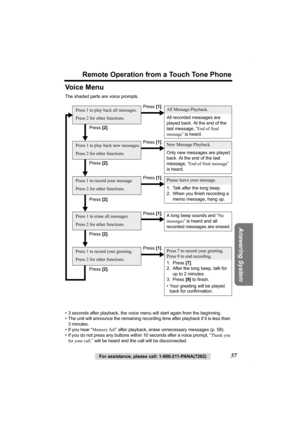 Page 57Remote Operation from a Touch Tone Phone
Answering System
For assistance, please call: 1-800-211-PANA(7262)57
Vo i c e  M e n u
The shaded parts are voice prompts.
• 3 seconds after playback, the voice menu will start again from the beginning.
• The unit will announce the remaining recording time after playback if it is less than 
3 minutes.
• If you hear “Memory full” after playback, erase unnecessary messages (p. 58).
• If you do not press any buttons within 10 seconds after a voice prompt, “Thank you...