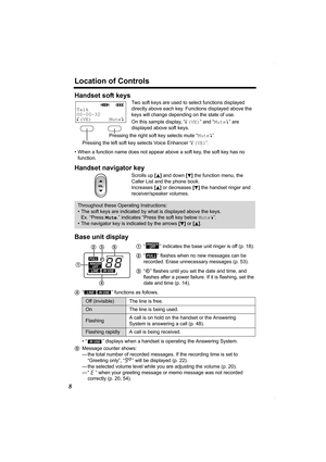 Page 8Location of Controls
8
Handset soft keys
• When a function name does not appear above a soft key, the soft key has no 
function.
Handset navigator key
Base unit display
1“O” indicates the base unit ringer is off (p. 18).
2“ ” flashes when no new messages can be 
recorded. Erase unnecessary messages (p. 53).
3“E” flashes until you set the date and time, and 
flashes after a power failure. If it is flashing, set the 
date and time (p. 14).
4“ ” functions as follows.
• “ ” displays when a handset is...