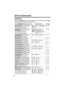 Page 6262
Direct Commands
After pressing [MENU], you can also program menu items directly by pressing ([0] 
to [9], [*] and [#]) instead of using the soft keys.
Menu item Command Selection items Page
Ringer volume[1] [1]  [0] : Off  [1] : Low  [2] : Medium   
[3] : Highp. 17
Ringer tone 
(for handset)[1] [2] [1]–[3] :Tone pattern 1–3 
[4]–[7] : Melody pattern 1–4
[8]–[9] : Downloaded melody 
pattern 1–2 *
1
p. 18
Incoming call tone 
(for handset)[1] [3]  [1] : On  [2] : Twice  [0] : Off p. 46
Message play[2]p....