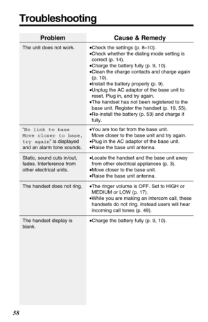 Page 5858
Troubleshooting
Problem
The unit does not work.
“No link to base
Move closer to base,
try again” is displayed
and an alarm tone sounds.
Static, sound cuts in/out,
fades. Interference from
other electrical units.
The handset does not ring.
The handset display is
blank.
Cause & Remedy
•Check the settings (p. 8–10).
•Check whether the dialing mode setting is
correct (p. 14).
•Charge the battery fully (p. 9, 10).
•Clean the charge contacts and charge again
(p. 10).
•Install the battery properly (p. 9)....