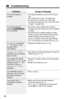 Page 6060
Problem
You cannot page the
handset.
You cannot redial by
pressing
(PAUSE/REDIAL)
on the handset.
“Recharge” is displayed,
“”flashes or the
handset beeps
intermittently.
“Charge for 15h” is
displayed and the handset
does not work.
You charged the battery
fully, but “Recharge” is still
displayed and/or 
“”
continues to flash, or
“Charge for 15h” is
displayed.
The CHARGE indicator
light does not go out after
the battery has been
charged.
You cannot have a
conversation using the
headset.
Cause & Remedy...