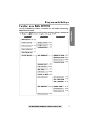 Page 13Preparation
For assistance, please call: 1-800-211-PANA(7262)13
Programmable Settings
Function Menu Table 
You can use the following functions to customize your unit. See the corresponding 
pages for function details. 
• After pressing [MENU], you can also program menu items directly by pressing ([0] 
to [9], [*] and [#]) instead of using the soft keys (p. 66–67).
Handset
Main menuSub-menu ISub-menu II
Message play
Date and time
Voice enhancer
Talk Caller ID
Initial setting
Ringer tone
Incoming call....