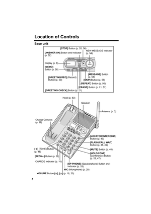 Page 66
Location of Controls
Base unit 
 [STOP] Button (p. 20, 56)
[MEMO] 
Button (p. 58) 
CHARGE Indicator (p. 10) [REDIAL] Button (p. 28)
VOLUME Button [] (p. 18, 20)
MIC (Microphone) (p. 20) [SP-PHONE] (Speakerphone) Button and 
Indicator (p. 28)
[HOLD/CONF] 
(Conference) Button 
(p. 28, 47)
[MUTE] Button (p. 48)
[FLASH/CALL WAIT] 
Button (p. 48, 49)
[LOCATOR/INTERCOM] 
Button (p. 43) Hook (p. 63)
Charge Contacts 
(p. 11)
[*] (TONE) Button 
(p. 48)
Antenna (p. 3)
Display (p. 8) [ANSWER ON] Button and...