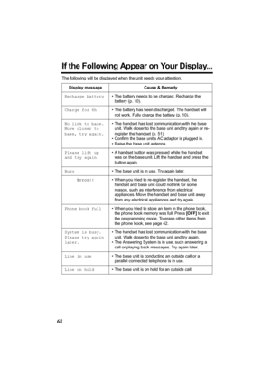 Page 6868
If the Following Appear on Your Display...
The following will be displayed when the unit needs your attention.
Display message Cause & Remedy
Recharge battery• The battery needs to be charged. Recharge the 
battery (p. 10).
Charge for 6h• The battery has been discharged. The handset will 
not work. Fully charge the battery (p. 10).
No link to base.
Move closer to 
base, try again.• The handset has lost communication with the base 
unit. Walk closer to the base unit and try again or re-
register the...