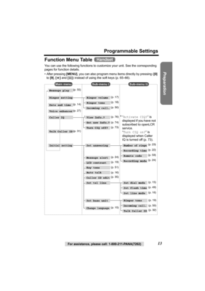 Page 13Preparation
For assistance, please call: 1-800-211-PANA(7262)13
Programmable Settings
Function Menu Table 
You can use the following functions to customize your unit. See the corresponding 
pages for function details. 
• After pressing [MENU], you can also program menu items directly by pressing ([0] 
to [9], [*] and [#]) instead of using the soft keys (p. 65–66).
Handset
Main menuSub-menu ISub-menu II
Message play
Date and time
Voice enhancer
Talk Caller ID
Initial setting
Get new Info.?
Turn CIQ off?...