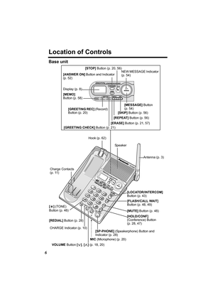 Page 66
Location of Controls
Base unit  
[MEMO] 
Button (p. 58) 
CHARGE Indicator (p. 10) [REDIAL] Button (p. 28)
VOLUME Button [] (p. 18, 20)
MIC (Microphone) (p. 20) [SP-PHONE] (Speakerphone) Button and 
Indicator (p. 28)
[HOLD/CONF] 
(Conference) Button 
(p. 28, 47)
[MUTE] Button (p. 48)
[FLASH/CALL WAIT] 
Button (p. 48, 49)
[LOCATOR/INTERCOM] 
Button (p. 43) Hook (p. 62)
Charge Contacts 
(p. 11)
[*] (TONE) 
Button (p. 48)
Antenna (p. 3)
Display (p. 8) [ANSWER ON] Button and Indicator 
(p. 52)
[MESSAGE]...