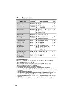 Page 66Direct Commands
66
During programming:
When “Save” is displayed, press the right soft key to save the new settings.
To exit programming, press [OFF].
• If you press the direct command incorrectly, press [OFF], then re-enter 
programming mode by pressing [MENU].
• For function details, see the corresponding pages.
*
1You need to first download melody data from the openLCR web site.
*2Can be used to activate Caller IQ. See the leaflet included with this unit for more 
information.
*
3For openLCR...