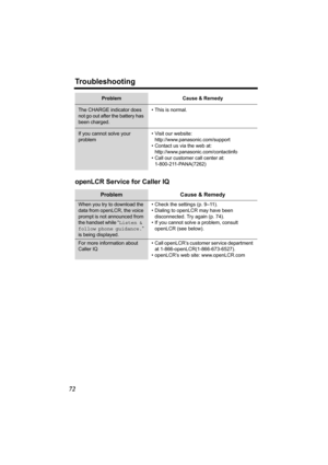 Page 72Troubleshooting
72
openLCR Service for Caller IQ
The CHARGE indicator does 
not go out after the battery has 
been charged.• This is normal.
If you cannot solve your 
problem• Visit our website: 
http://www.panasonic.com/support
• Contact us via the web at: 
http://www.panasonic.com/contactinfo
• Call our customer call center at: 
1-800-211-PANA(7262)
Problem Cause & Remedy
When you try to download the 
data from openLCR, the voice 
prompt is not announced from 
the handset while “Listen & 
follow phone...