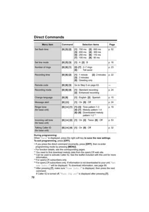 Page 70Direct Commands
70
During programming:
When “Save” is displayed, press the right soft key to save the new settings.
To exit programming, press [OFF].
• If you press the direct command incorrectly, press [OFF], then re-enter 
programming mode by pressing [MENU].
• For function details, see the corresponding pages.
*
1You need to first download melody data from the openLCR web site.
*2Can be used to activate Caller IQ. See the leaflet included with this unit for more 
information.
*
3For openLCR...