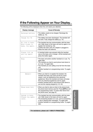 Page 71Useful Information
For assistance, please call: 1-800-211-PANA(7262)71
If the Following Appear on Your Display...
The following will be displayed when the unit needs your attention.
Display message Cause & Remedy
Recharge battery• The battery needs to be charged. Recharge the 
battery (p. 10).
Charge for 6h• The battery has been discharged. The handset will 
not work. Fully charge the battery (p. 10).
No link to base.
Move closer to 
base, try again.• The handset has lost communication with the base...