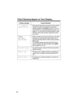 Page 72If the Following Appear on Your Display...
72
---Incomplete---
Phone book full• When phone book item(s) was(were) sent to another 
handset, the phone book memory was full and 
copying stopped. Press [OFF] to exit (p. 43, 44). To 
erase items from another handset phone book, see 
page 42. You can copy all of the items again or copy 
the items which have not been copied one by one 
(p. 43, 44).
Example
Tom Jones
555-765-4321• When you tried to send phone book items, the other 
handset lost communication...