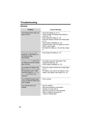 Page 76Troubleshooting
76
General 
Problem Cause & Remedy
The handset and/or base unit 
does not work.• Check the settings (p. 9–11).
• Check whether the dialing mode setting is 
correct (p. 15).
• Fully charge the battery (p. 10).
• Clean the charge contacts and charge again 
(p. 11).
• Check battery installation (p. 10).
• Unplug the base unit’s AC adaptor to reset it. 
Plug in, and try again.
• Re-install the battery (p. 10) and fully charge 
it.
“Recharge battery” is 
displayed, “7” flashes, or 
the handset...