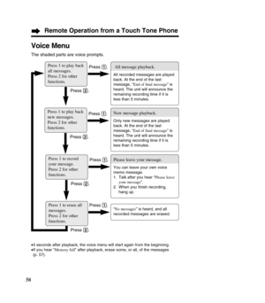 Page 5656
Remote Operation from a Touch Tone Phone
All message playback.
All recorded messages are played 
back. At the end of the last
message, “End of ﬁnal message ” is
heard. The unit will announce the
remaining recording time if it is
less than 5 minutes.
• 3 seconds after playback, the voice menu will start again from the begin\
ning.
• If you hear “ Memory full” after playback, erase some, or all, of the messages
(p. 57).
Voice Menu
The shaded parts are voice prompts.
Press 1 to play back 
all messages....