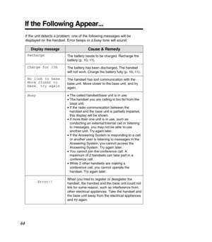 Page 64Display messageCause & Remedy
The battery needs to be charged. Recharge the 
battery (p. 10, 11).
The battery has been discharged. The handset 
will not work. Charge the battery fully (p. 10, 11).
The handset has lost communication with the 
base unit. Move closer to the base unit, and try
again.
• The called handset/base unit is in use.
•  The handset you are calling is too far from the 
base unit.
•  If the radio communication between the 
handset and the base unit is partially impaired,
this display...