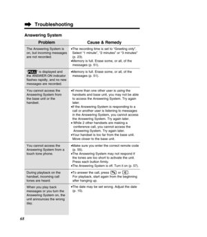 Page 6868
Troubleshooting
Problem
The Answering System is 
on, but incoming messages
are not recorded.
“ ” is displayed and 
the ANSWER ON indicator
ﬂashes rapidly, and no new
messages are recorded.
You cannot access the 
Answering System from
the base unit or the
handset.
You cannot access the 
Answering System from a
touch tone phone.
During playback on the 
handset, incoming call
tones are heard.
When you play back 
messages or you turn the
Answering System on, the
unit announces the wrong
day.
FULL
Cause &...