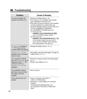 Page 7070
Problem
You cannot register the 
handset at the base unit.
“Recharge ” is displayed,
“” 
ﬂashes or the
handset beeps intermittently.
“ Charge for 15h ” is
displayed and the handset 
does not work.
You charged the battery 
fully, but “ Recharge ” is still
displayed and/or “ ”
continues to ﬂash, or
“ Charge for 15h ” is
displayed.
The CHARGE indicator 
light does not go out after
the battery has been
charged.
If you cannot solve your 
problem
Cause & Remedy
• Charge the battery fully (p. 10).
• The...