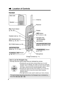 Page 8Location of Controls
8Handset
CALL  
CALL 
WAIT 
IT 
CLEAR 
CLEAR
S P -
P H O NEINTERCOM  
INTERCOM 
R
ED IA L
REDIALFUNCTION 
FUNCTION
T
O NE
TONE
T ALK 
ALKE D ITHOLD 
HOLD
O FF
OFF
FL ASH 
ASHMU
MU TEPA U
SE
USE
23
4561
78
0
9
Back side
Speaker
    
Antenna 
Display
(MU\bE/FUN\f\bION) 
Button (p. 13, 15, 46) 
  
(FLASH/\fALL!WAI\b) Button
(p. 46, 47)  
 
(OFF) Button 
(p. 13, 25, 31, 39)  
(HOLD/IN\bER\fOM/\fLEAR)\H
 
Button
(PAUSE/REDIAL) Button 
(p. 27, 47) 
 
(*)
 
(TONE) Button (p. 46) 
Headset...