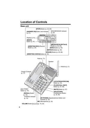 Page 66
Location of Controls
Base unit 
 [STOP] Button (p. 24, 65)
[MEMO] 
Button (p. 67) 
CHARGE Indicator 
(p. 10)  [REDIAL] Button 
(p. 33)
VOLUME Button [] (p. 18, 24)
MIC (Microphone) (p. 24)[SP-PHONE] (Speakerphone) Button and 
Indicator (p. 32)
[HOLD/CONF] 
(Conference) Button 
(p. 33, 56)
[MUTE] Button (p. 57)
[FLASH/CALL WAIT] 
Button (p. 57, 58)
[LOCATOR/INTERCOM] 
Button (p. 53) Hook (p. 71)
Charge Contacts 
(p. 11)
[*] (TONE) 
Button (p. 57)
Antenna (p. 3)
Display (p. 8) [ANSWER ON] Button and...