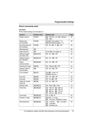 Page 37Programmable Settings
For assistance, please visit http://www.panasonic.com/consumersupport37
Direct commands chart
Important:
LThe default settings are indicated by *.
FeatureFeature codeSetting codePage
Ringer volume{1} {1}{0} : Off  {1} : Low  {2} : Medium   
{3} : High*39
Ringer tone 
(for handset){1} {2}{1}–{3} :Tone pattern 1*–3 
{4}–{7} :Melody pattern 1–439
Incoming call tone 
(for handset){1} {3}{1} : On  {2} : 2*  {0} : Off 40
Message play{2}—50
Date and time{4}Go to Step 3 on page 15. 15...