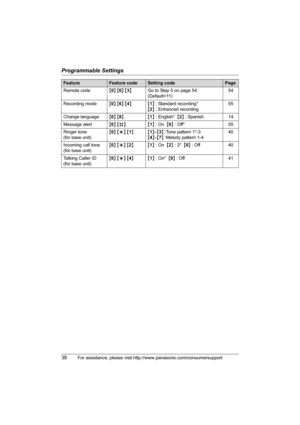 Page 38Programmable Settings
38For assistance, please visit http://www.panasonic.com/consumersupport
Remote code{0} {6} {3}Go to Step 5 on page 54. 
(Default=11)54
Recording mode{0} {6} {4}{1} : Standard recording* 
{2} : Enhanced recording55
Change language{0} {8}{1} : English*  {2} : Spanish 14
Message alert{0} {#} {1} : On  {0} : Off* 55
Ringer tone 
(for base unit){0} {*} {1}{1}–{3} :Tone pattern 1*-3 
{4}–{7} :Melody pattern 1-440
Incoming call tone
(for base unit){0} {*} {2}{1} : On  {2} : 2*  {0} : Off...