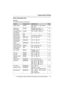 Page 37Programmable Settings
For assistance, please visit http://www.panasonic.com/consumersupport37
Direct commands chart
Important:
LThe default settings are indicated by *.
FeatureFeature codeSetting codePage
Ringer volume{1} {1}{0} : Off  {1} : Low  {2} : Medium   
{3} : High*39
Ringer tone 
(for handset){1} {2}{1}–{3} :Tone pattern 1*–3 
{4}–{7} :Melody pattern 1–439
Incoming call tone 
(for handset){1} {3}{1} : On  {2} : 2*  {0} : Off 40
Message play{2}—50
Date and time{4}Go to Step 3 on page 15. 15...