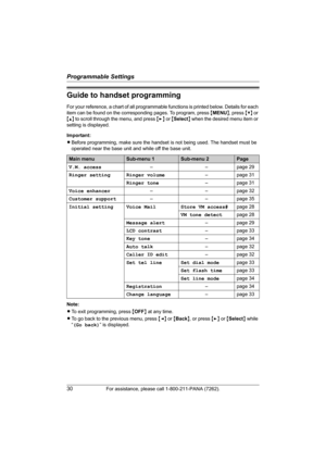 Page 30Programmable Settings
30For assistance, please call 1-800-211-PANA (7262).
Guide to handset programming
For your reference, a chart of all programmable functions is printed below. Details for each 
item can be found on the corresponding pages. To program, press {MENU}, press {V} or 
{^} to scroll through the menu, and press {>} or {Select} when the desired menu item or 
setting is displayed.
Important:
LBefore programming, make sure the handset is not being used. The handset must be 
operated near the...