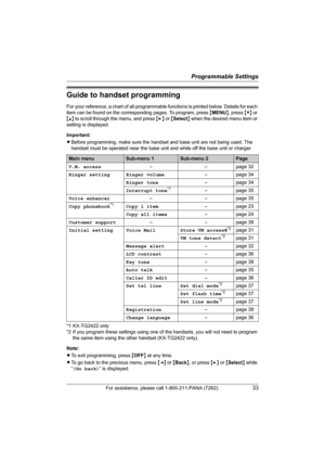 Page 33Programmable Settings
For assistance, please call 1-800-211-PANA (7262).33
Guide to handset programming
For your reference, a chart of all programmable functions is printed below. Details for each 
item can be found on the corresponding pages. To program, press {MENU}, press {V} or 
{^} to scroll through the menu, and press {>} or {Select} when the desired menu item or 
setting is displayed.
Important:
LBefore programming, make sure the handset and base unit are not being used. The 
handset must be...