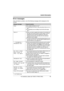 Page 45Useful Information
For assistance, please call 1-800-211-PANA (7262).45
Error messages
If the unit detects a problem, one of the following messages will be displayed on the 
handset.
*1  KX-TG2422 only
Display messageCause & solution
BusyLThe called handset is in use.
*1
LThe handset you tried to copy phonebook items to is in 
use.*1
LThe handset you are calling is too far from the base 
unit.*1
Error!!LWhen you tried to register the handset, the handset and 
the base unit could not link for some reason,...