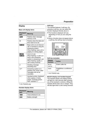 Page 15Preparation
For assistance, please call 1-800-211-PANA (7262).15
Display
Base unit display items
*1 KX-TG2432 only
Handset display items
Soft keys
The handset features 2 soft keys. By 
pressing a soft key, you can select the 
function displayed directly above it.
LThe functions displayed will vary 
depending on how you are using the 
unit.
LWhen a function does not appear above 
a soft key, the soft key has no function.
Soft key examples:
*1 KX-TG2432 only
Backlit display and handset keypad
The handset...