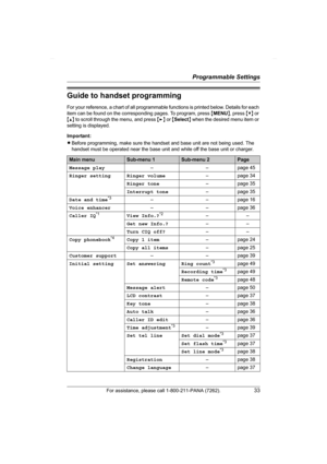 Page 33Programmable Settings
For assistance, please call 1-800-211-PANA (7262).33
Guide to handset programming
For your reference, a chart of all programmable functions is printed below. Details for each 
item can be found on the corresponding pages. To program, press {MENU}, press {V} or 
{^} to scroll through the menu, and press {>} or {Select} when the desired menu item or 
setting is displayed.
Important:
LBefore programming, make sure the handset and base unit are not being used. The 
handset must be...