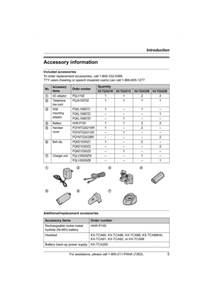 Page 5Introduction
For assistance, please call 1-800-211-PANA (7262).5
Accessory information
Included accessories
To order replacement accessories, call 1-800-332-5368.
TTY users (hearing or speech impaired users) can call 1-866-605-1277.
Additional/replacement accessories
No.Accessory 
itemsOrder numberQuantity
KX-TG2431WKX-TG2431GKX-TG2432WKX-TG2432B
1AC adaptor PQLV19Z1122
2
Telephone 
line cordPQJA10075Z1111
3
Wall 
mounting 
adaptorPQKL10067Z11–1–
PQKL10067Z2–––1
PQKL10067Z5–1––
4
Battery HHR-P1051122
5...