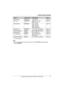 Page 41Programmable Settings
For assistance, please call 1-800-211-PANA (7262).41
*1 KX-TG2432 only.
Note:
LIf you make a mistake or enter the wrong code, press {OFF} then start again by 
pressing {MENU}. Set line mode{0} {5} {3}{1}: A {2}: B page 38
Ring count{0} {6} {1}{2}–{7}: 2–7 rings
{0}: Toll saverpage 49
Recording time{0} {6} {2}{1}: 1 minute
{2}: 2 minutes
{3}: 3 minutes
{0}: Greeting onlypage 49
Remote code{0} {6} {3}Go to step 5 on page 48. page 48
Change language{0} {8}{1}: English {2}: Spanish page...