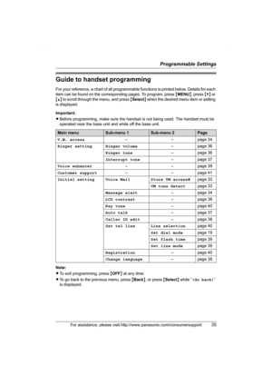 Page 35Programmable Settings
For assistance, please visit http://www.panasonic.com/consumersupport35
Guide to handset programming
For your reference, a chart of all programmable functions is printed below. Details for each 
item can be found on the corresponding pages. To program, press {MENU}, press {V} or 
{^} to scroll through the menu, and press {Select} when the desired menu item or setting 
is displayed.
Important:
LBefore programming, make sure the handset is not being used. The handset must be 
operated...