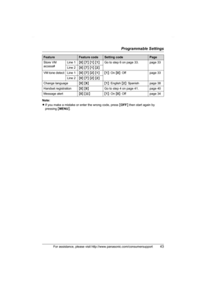 Page 43Programmable Settings
For assistance, please visit http://www.panasonic.com/consumersupport43
Note:
LIf you make a mistake or enter the wrong code, press {OFF} then start again by 
pressing {MENU}. Store VM 
access#Line 1{0} {7} {1} {1}Go to step 6 on page 33. page 33
Line 2{0} {7} {1} {2}
VM tone detect Line 1{0} {7} {2} {1}{1}: On {0}: Off page 33
Line 2{0} {7} {2} {2}
Change language{0} {8}{1}: English {2}: Spanish page 38
Handset registration{0} {0}Go to step 4 on page 41. page 40
Message alert{0}...