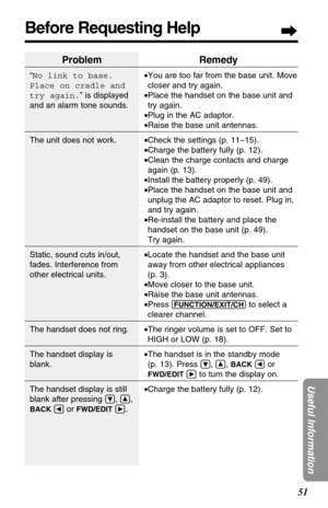 Page 51Before Requesting Help
51
Useful Information
Problem
“No link to base.
Place on cradle and
try again.” is displayed
and an alarm tone sounds.
The unit does not work.
Static, sound cuts in/out,
fades. Interference from
other electrical units.
The handset does not ring.
The handset display is
blank.
The handset display is still
blank after pressing 
Ö, Ñ,
BACKÜor FWD/EDITá.
Remedy
•You are too far from the base unit. Move
closer and try again.
•Place the handset on the base unit and
try again.
•Plug in the...