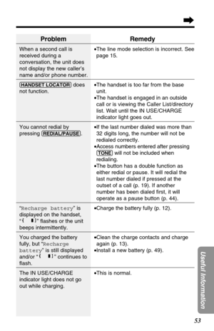 Page 5353
Useful Information
Problem
When a second call is
received during a
conversation, the unit does
not display the new caller’s
name and/or phone number.
(HANDSET!LOCATOR)does
not function.
You cannot redial by
pressing 
(REDIAL/PAUSE).
“Recharge battery” is
displayed on the handset,
“” ﬂashes or the unit
beeps intermittently.
You charged the battery
fully, but “Recharge
battery” is still displayed
and/or “” continues to
ﬂash.
The IN USE/CHARGE
indicator light does not go
out while charging.
Remedy
•The...