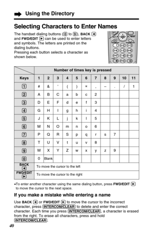 Page 4040
#&’() ,–./1
ABCabc2
DEFdef3
GHIghi4
JKLjkl5
MNOmno6
PQRS p q r s 7
TUV t uv8
WXYZwxyz9
0
Blank
To move the cursor to the left
To move the cursor to the right
(1)
(2)
(3)
(4)
(5)
(6)
(7)
(8)
(9)
(0)
BACKÜ
FWD/EDITá
1234567891011
Number of times key is pressed
Selecting Characters to Enter Names
The handset dialing buttons ((0)to (9)), BACKÜ
and FWD/EDITácan be used to enter letters
and symbols. The letters are printed on the
dialing buttons.
Pressing each button selects a character as
shown below....