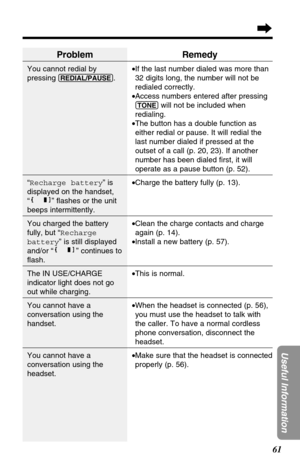 Page 6161
Useful Information
Problem
You cannot redial by
pressing 
(REDIAL/PAUSE).
“Recharge battery” is
displayed on the handset,
“” ﬂashes or the unit
beeps intermittently.
You charged the battery
fully, but “Recharge
battery” is still displayed
and/or “” continues to
ﬂash.
The IN USE/CHARGE
indicator light does not go
out while charging.
You cannot have a
conversation using the
handset.
You cannot have a
conversation using the
headset.
Remedy
•If the last number dialed was more than
32 digits long, the...