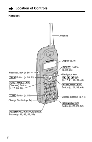 Page 88
Handset
TALK
4
FL
FLASH
SHR
E
D
IA
L REDIALCALL WA
L WAITPAUSE
PAUSEVOICE MAIL
TONE
TONE789
0
C
H CHFUNCTION  EXIT FUNCTION  EXITINT
INTERCOM 
ERCOM    CLEAR
CLEAR
123
56
BACK
BACK
FWDEDIT
EDIT
DIRECT DIRECT
L
O
U
D
  LOUD SE SEARC
RCH
O
N
O
FF
(INTERCOM/CLEAR) 
Button (p. 21, 33, 49)
(FLASH/CALL!WAIT/VOICE!MAIL)
Button (p. 46, 48, 52, 53)  Headset Jack (p. 56)
(TALK) Button (p. 20, 25) 
(TONE) Button (p. 52) 
Charge Contact (p. 14)Navigator Key 
(     ,     ,     ,     ) 
(
p. 17, 21, 28, 39, 40)...