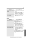 Page 69“
69For assistance, please call: 1-800-211-PANA(7262)
Useful Information
Problem
You cannot page a cordless
handset.
You cannot redial by
pressing 
(REDIAL).
Cause and Remedy
≥The cordless handset is too far from the
base unit.
≥The cordless handset is engaged in an
outside call or viewing the Caller
List/directory list. Try again. Wait until
“Portable in use” disappears.
≥If the last number dialed was more than
32 digits long, the number will not be
redialed correctly.
Problem
The unit does not work....