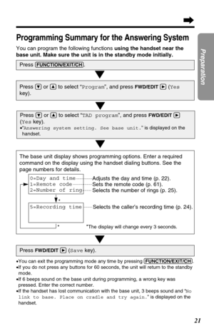 Page 2121
Preparation
The base unit display shows programming options. Enter a required
command on the display using the handset dialing buttons. See the
page numbers for details.
Programming Summary for the Answering System
You can program the following functions using the handset near the
base unit. Make sure the unit is in the standby mode initially.
•You can exit the programming mode any time by pressing (FUNCTION/EXIT/CH).
•If you do not press any buttons for 60 seconds, the unit will return to the...