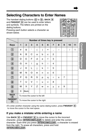 Page 4545
Cordless Telephone
#&’() ,–./1
ABCabc2
DEFdef3
GHIghi4
JKLjkl5
MNOmno6
PQRS p q r s 7
TUV t uv8
WXYZwxyz9
0
Blank
To move the cursor to the left
To move the cursor to the right
(1)
(2)
(3)
(4)
(5)
(6)
(7)
(8)
(9)
(0)
BACKÜ
FWD/EDITá
1234567891011
Number of times key is pressed
Selecting Characters to Enter Names
The handset dialing buttons ((0)to (9)), BACKÜ
and FWD/EDITácan be used to enter letters
and symbols. The letters are printed on the
dialing buttons.
Pressing each button selects a character...