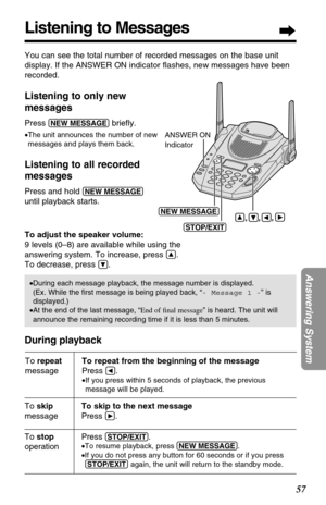 Page 57To stop
operationPress (STOP/EXIT).
•To resume playback, press (NEW!MESSAGE).
•If you do not press any button for 60 seconds or if you press
(STOP/EXIT)again, the unit will return to the standby mode.
57
Answering System
Listening to Messages
You can see the total number of recorded messages on the base unit
display. If the ANSWER ON indicator ﬂashes, new messages have been
recorded.
Listening to only new
messages
Press (NEW!MESSAGE)brieﬂy.
•The unit announces the number of new
messages and plays them...