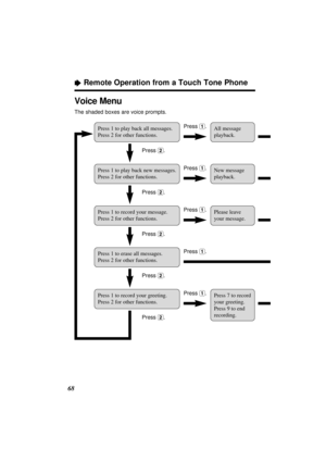 Page 6868
“Remote Operation from a Touch Tone Phone
Voice Menu
The shaded boxes are voice prompts.
Press 1 to play back all messages.
Press 2 for other functions.
Press 1 to play back new messages.
Press 2 for other functions.
Press 1 to record your message.
Press 2 for other functions.
Press 1 to erase all messages.
Press 2 for other functions.
Press 1 to record your greeting.
Press 2 for other functions.
All message
playback.
New message
playback.
Please leave
your message.
Press 7 to record
your greeting....